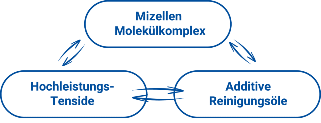 Mizellen-Technologie Detailgrafik