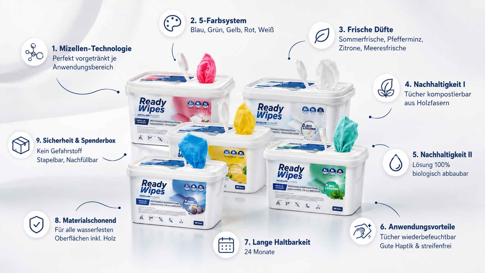 Das ReadyWipes System auf einen Blick
