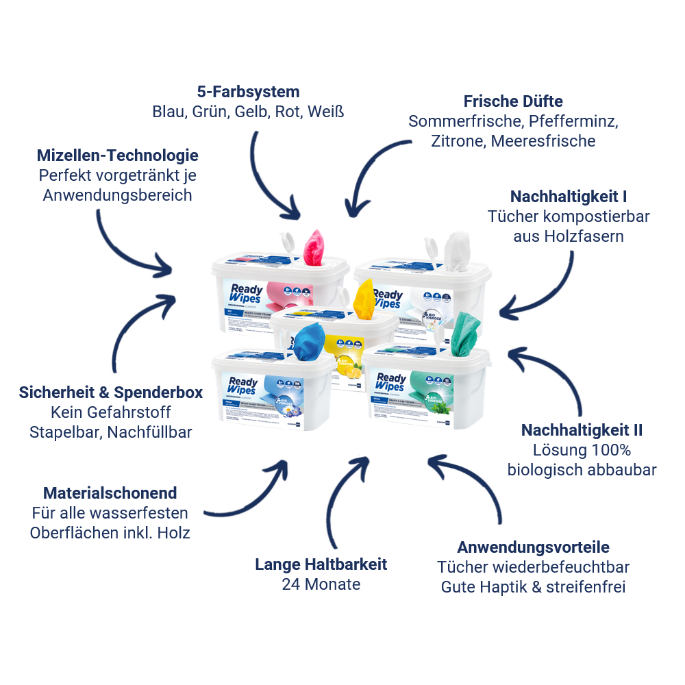 Das ReadyWipes System auf einen Blick